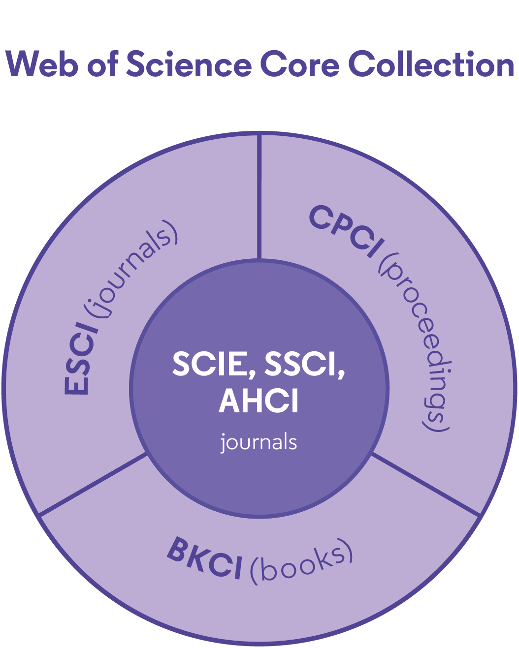 Web of science core collection